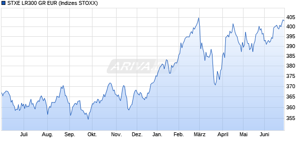 STXE LR300 GR EUR Chart