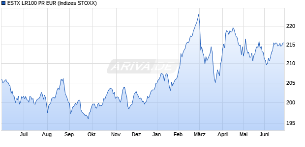 ESTX LR100 PR EUR Chart