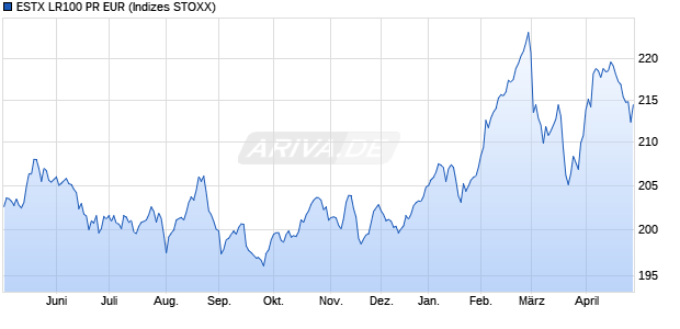 ESTX LR100 PR EUR Chart