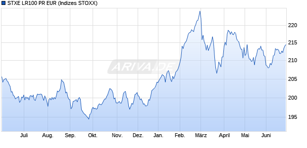 STXE LR100 PR EUR Chart
