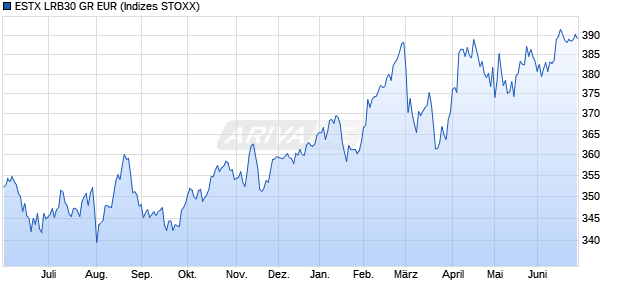 ESTX LRB30 GR EUR Chart