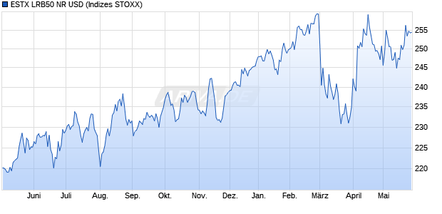 ESTX LRB50 NR USD Chart