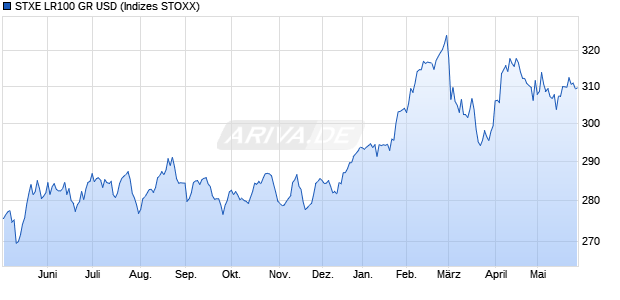 STXE LR100 GR USD Chart