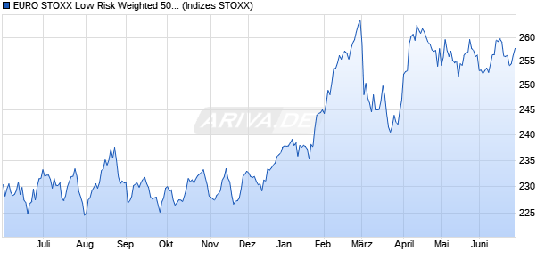 EURO STOXX Low Risk Weighted 50 NR USD Index Chart