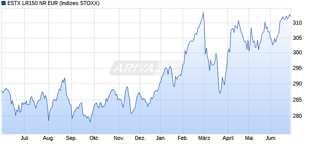 ESTX LR150 NR EUR Chart