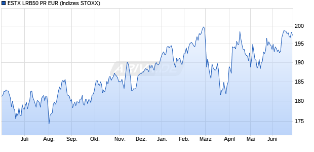 ESTX LRB50 PR EUR Chart