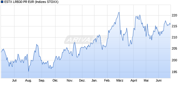 ESTX LRB30 PR EUR Chart