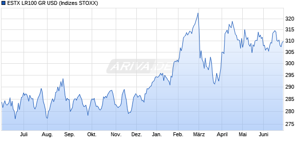 ESTX LR100 GR USD Chart
