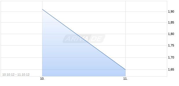 MOBILLER COMMUNICATNS NEW Chart