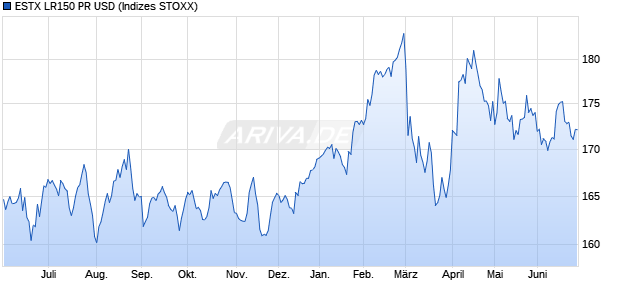 ESTX LR150 PR USD Chart