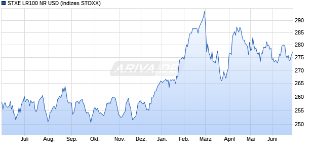 STXE LR100 NR USD Chart