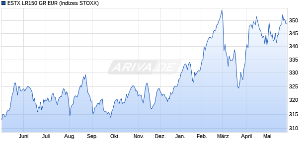 ESTX LR150 GR EUR Chart