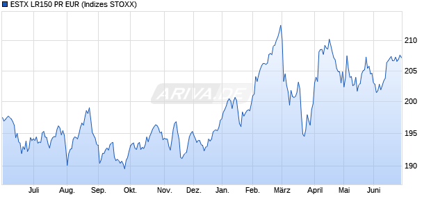 ESTX LR150 PR EUR Chart