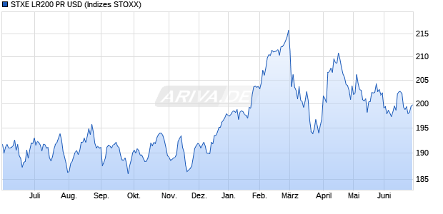 STXE LR200 PR USD Chart