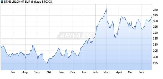 STXE LR100 NR EUR Chart