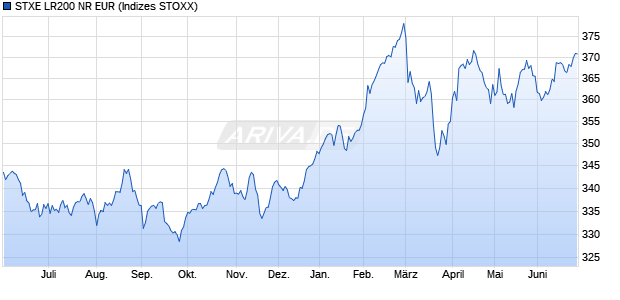 STXE LR200 NR EUR Chart
