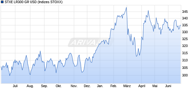 STXE LR300 GR USD Chart