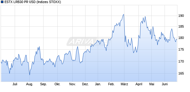 ESTX LRB30 PR USD Chart