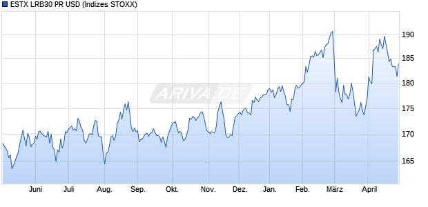 ESTX LRB30 PR USD Chart