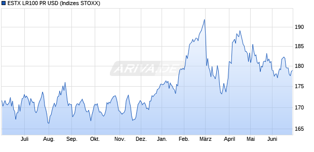 ESTX LR100 PR USD Chart