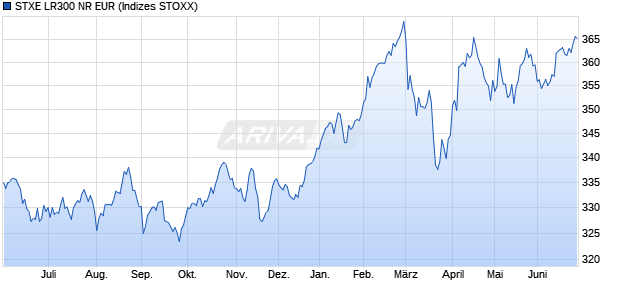STXE LR300 NR EUR Chart