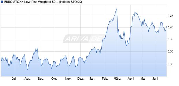EURO STOXX Low Risk Weighted 50 Price USD Index Chart