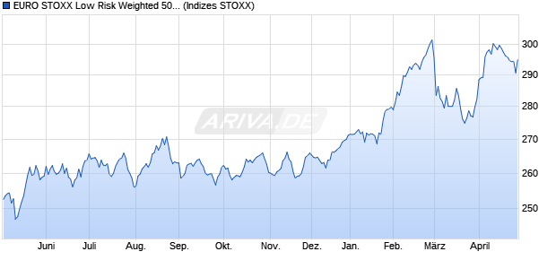 EURO STOXX Low Risk Weighted 50 GR USD Index Chart