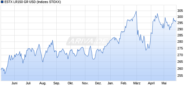ESTX LR150 GR USD Chart