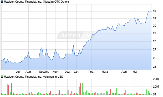 Madison County Financial Aktie Chart
