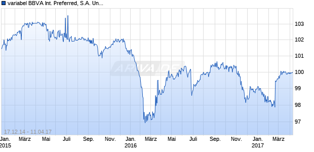 variabel BBVA International Preferred, S.A. Unipersonal 07/99 auf 3M USD LIBOR Chart