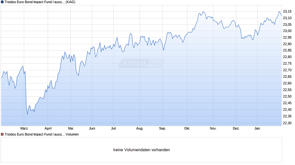 Triodos Euro Bond Impact Fund I ausschüttend Chart