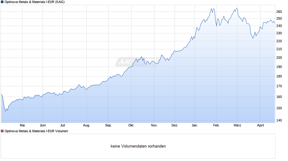 Optinova Metals & Materials I-EUR Chart
