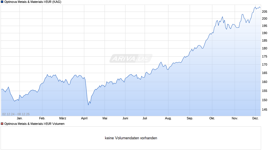 Optinova Metals & Materials I-EUR Chart