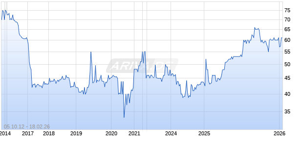 NATL BK COXSACKIE NY Chart