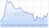 Dave & Buster's Entertainment Chart