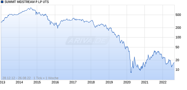 SUMMIT MIDSTREAM P.LP UTS Chart