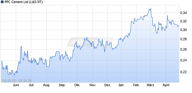 PPC Cement Aktie Chart