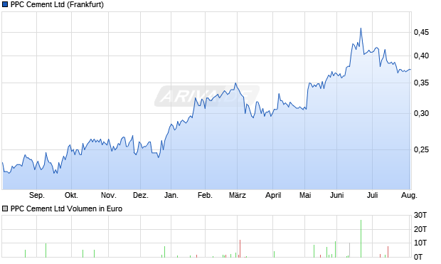 PPC Cement Aktie Chart