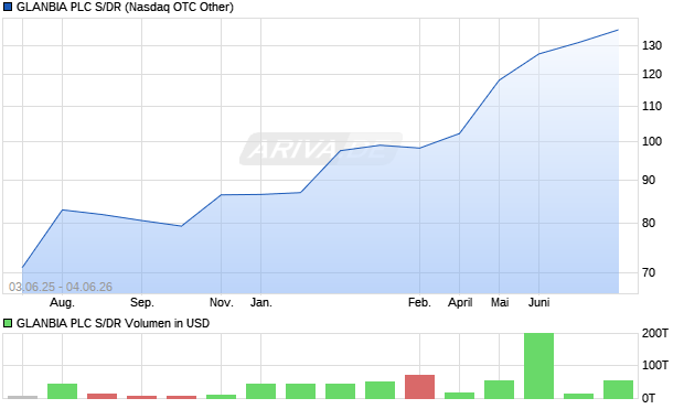 GLANBIA PLC S/DR Aktie Chart