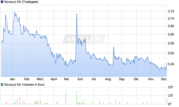 Novacyt Aktie Chart