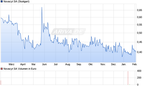 Novacyt Aktie Chart