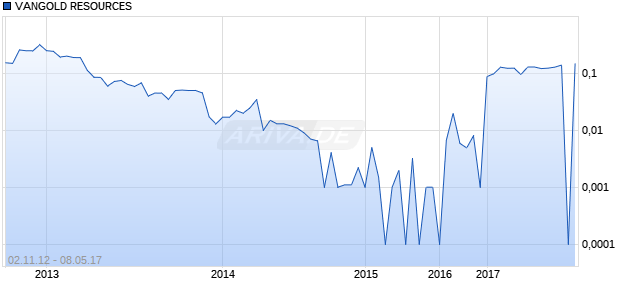 VANGOLD RESOURCES Chart