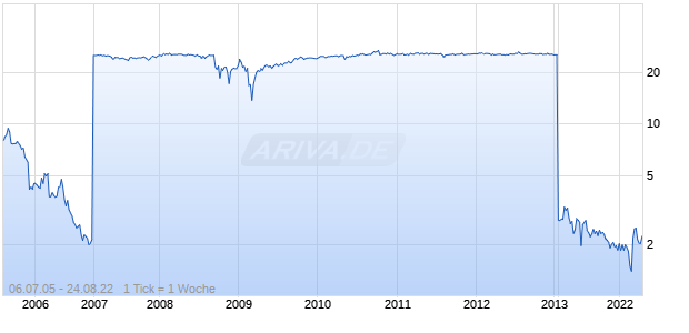 General Electric Capital Chart