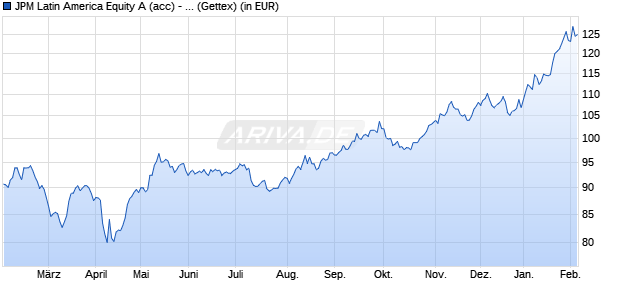Performance des JPM Latin America Equity A (acc) - EUR (WKN A1J4LD, ISIN LU0831102792)