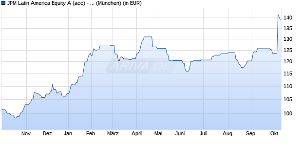 Performance des JPM Latin America Equity A (acc) - EUR (WKN A1J4LD, ISIN LU0831102792)