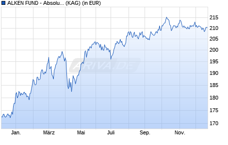 Performance des ALKEN FUND - Absolute Return Europe US1 (WKN A1J5KL, ISIN LU0832412760)
