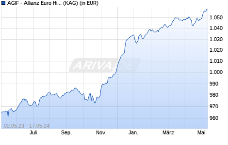 Performance des AGIF - Allianz Euro High Yield Defensive - I - EUR (WKN A1JY4S, ISIN LU0788519535)