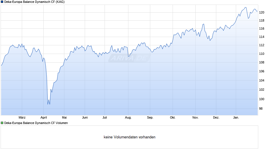 Deka-Europa Balance Dynamisch CF Chart
