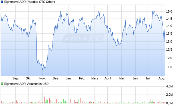 Rightmove ADR Aktie Chart