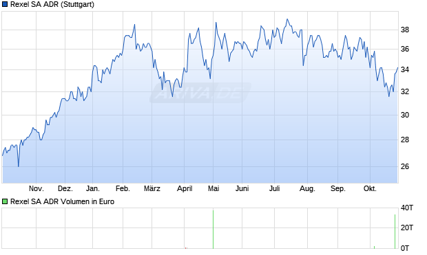 Rexel Aktie (ADR) Chart
